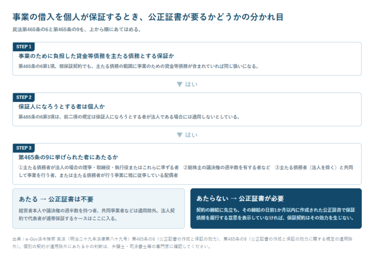 事業のための借入を個人が保証するときに公正証書が必要かどうかを3つのステップで判定するフロー図。民法465条の6と465条の9をあてはめる