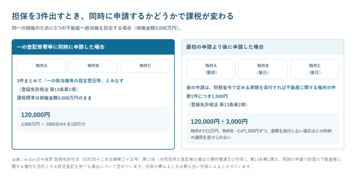 共同担保で同時に申請した場合と後から申請した場合の登録免許税を比べた図。同時申請なら一の設定登記とみなされ、後の申請は不動産1件につき1500円になる