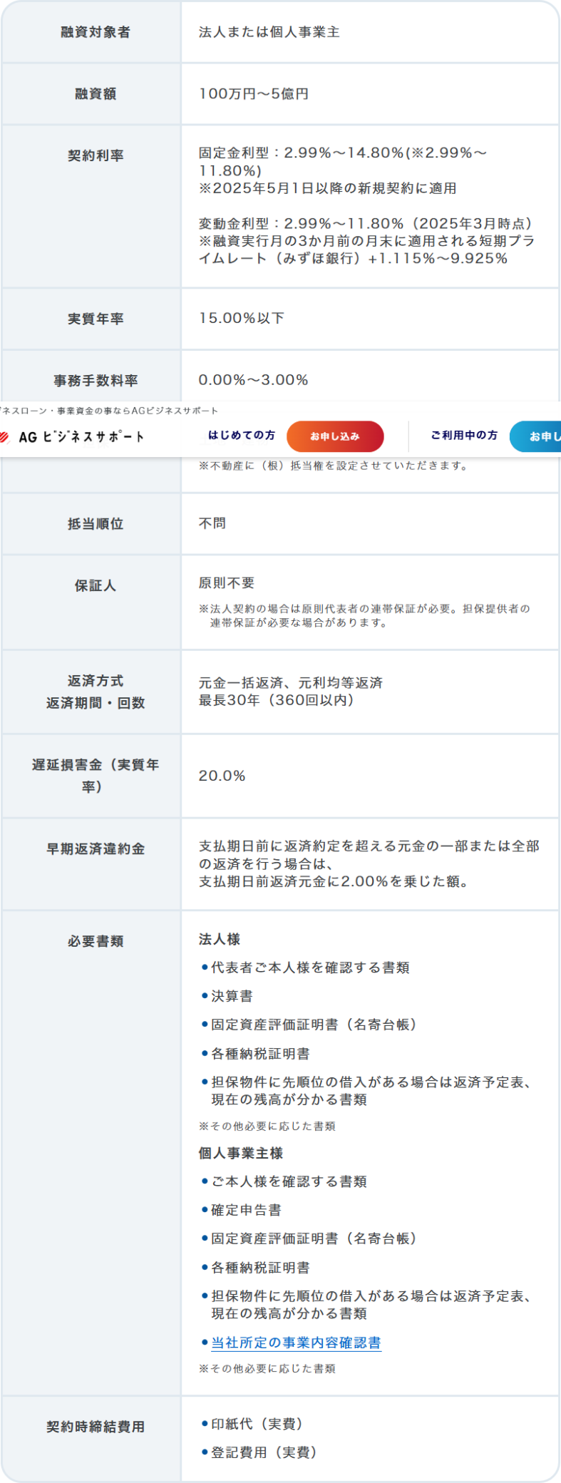 AGビジネスサポートの不動産担保ビジネスローンの商品概要の画面。保証人の欄に原則不要と書かれ、注記として法人契約の場合は原則代表者の連帯保証が必要、担保提供者の連帯保証が必要な場合があると表示されている