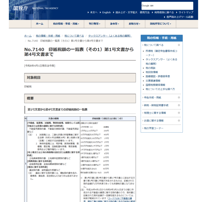 国税庁タックスアンサーNo.7140の印紙税額の一覧表その1の画面。第1号文書の欄に消費貸借に関する契約書として金銭借用証書、金銭消費貸借契約書などと書かれ、契約金額の区分ごとの税額が並んでいる