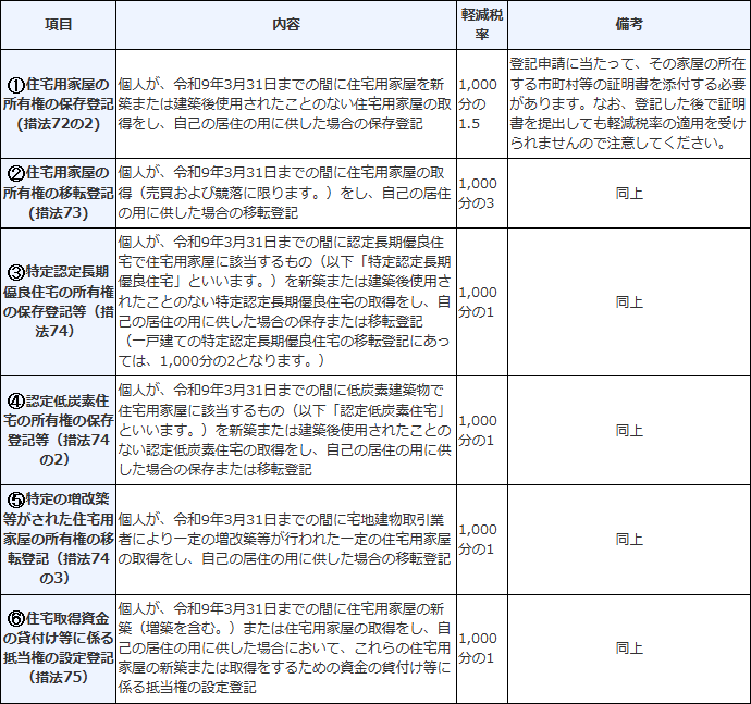 国税庁タックスアンサーNo.7191の住宅用家屋の軽減税率の表。住宅取得資金の貸付け等に係る抵当権の設定登記が1000分の1で、個人が自己の居住の用に供した場合と書かれている画面