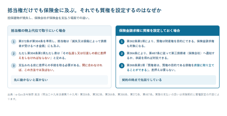 抵当権の物上代位で保険金を取りにいく場合と、保険金請求権に質権を設定しておく場合の手続きの違いを比べた図