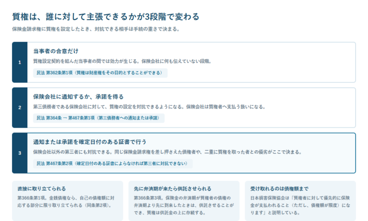 保険金請求権への質権が誰に対して主張できるかを、当事者の合意・保険会社への通知または承諾・確定日付のある証書の3段階で示した図