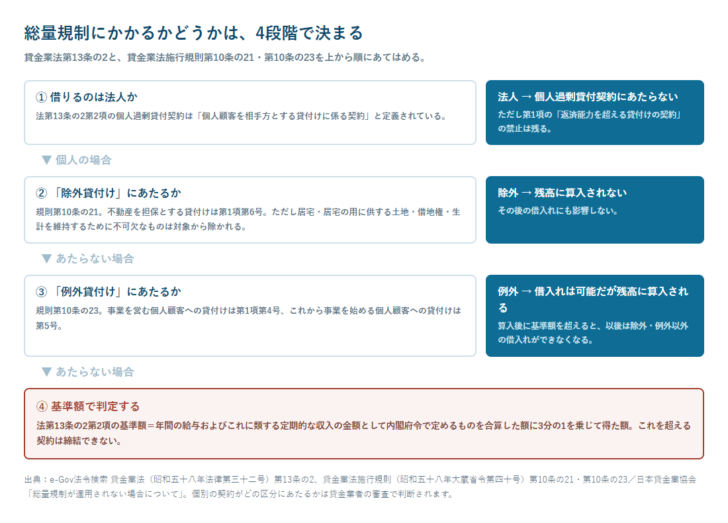 総量規制にかかるかどうかを、法人か・除外貸付けか・例外貸付けか・基準額かの4段階で判定するフロー図