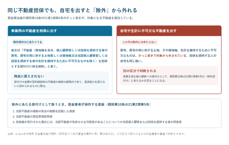 事業用の不動産を担保に出す場合と自宅を担保に出す場合で、貸金業法施行規則第10条の21第1項第6号の除外にあたるかどうかが変わることを比べた図