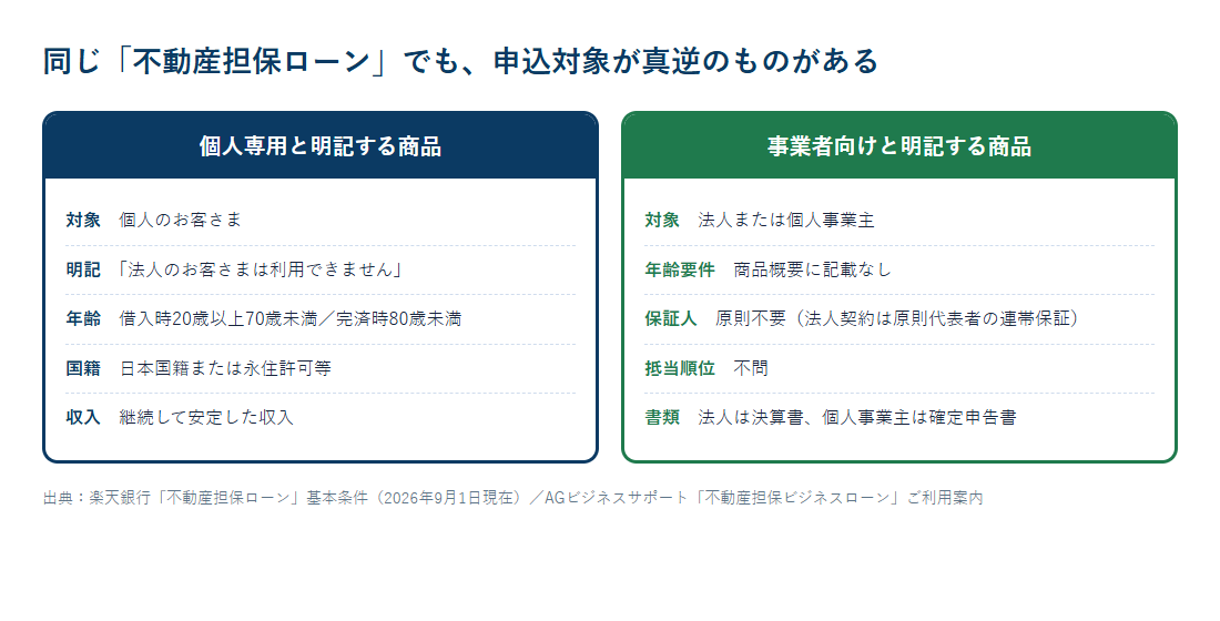 個人専用と明記する商品と事業者向けと明記する商品で、対象・年齢要件・保証人・必要書類がどう違うかを並べた比較図