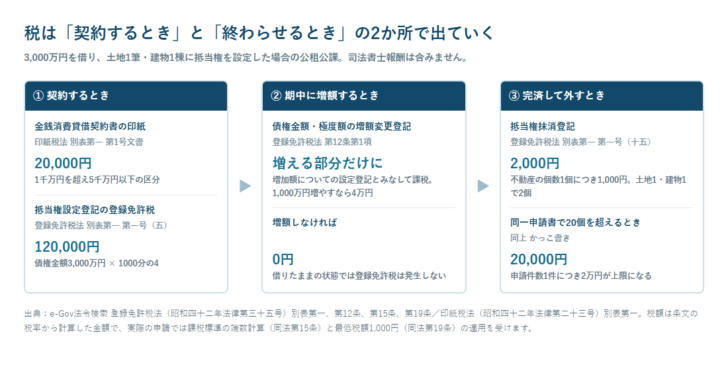 不動産担保ローンで登録免許税と印紙税が発生する3つの場面を、契約するとき・期中に増額するとき・完済して外すときの順に並べたフロー図