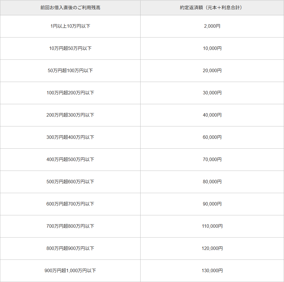 PayPay銀行の公式サイトに掲載されたビジネスローンの利用残高別の約定返済額の表