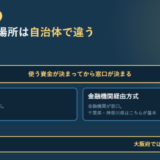 制度融資の申込経路を、行政機関・商工団体が窓口のあっせん方式と、金融機関が窓口の金融機関経由方式の2つに分けて並べ、使う資金が決まってから窓口が決まること、第三者の介在は大阪府では制度の対象外になることを示したアイキャッチ