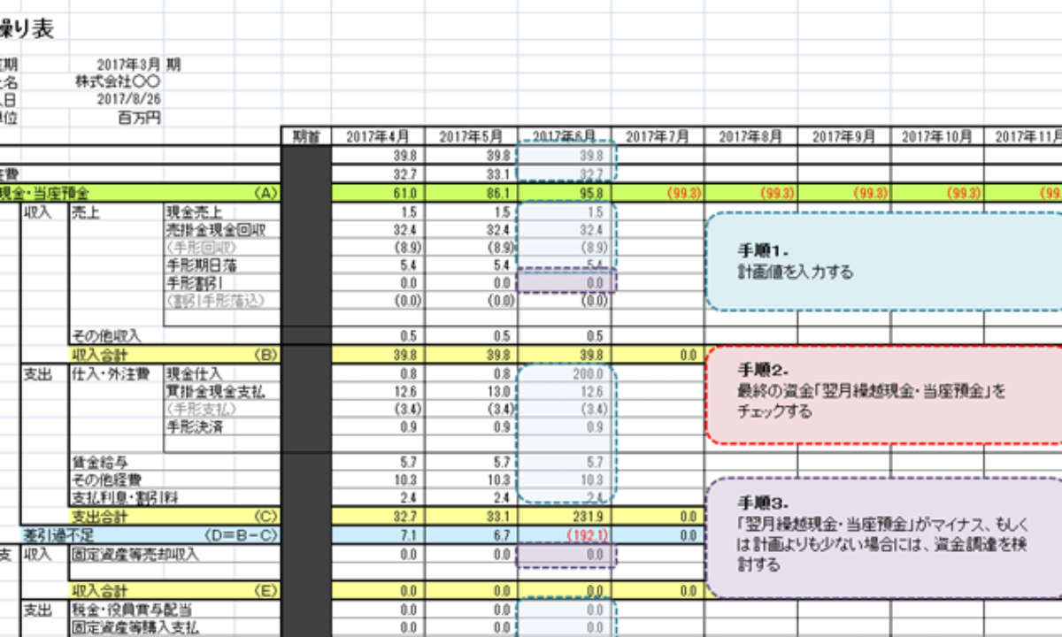 資金繰り表の作り方と活用法を資金繰り表テンプレートの例を示して丁寧に解説 資金調達bank