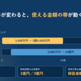 清水銀行の私募債の発行額のレンジを帯で示したアイキャッチ。信用保証協会共同保証付は3,000万円から5億6,000万円まで、銀行保証付は5,000万円から10億円までと2本の帯が並び、下に期間は2年以上7年以内、純資産額の必須要件は1億円または3億円、担保が要る線は保証金額2億円超と書かれている