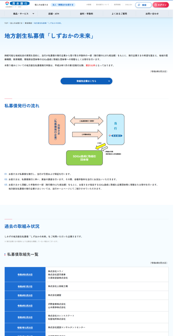 清水銀行の地方創生私募債しずおかの未来のページの画面。当行が私募債の発行企業から受け取る手数料の一部である発行額の0.20パーセント相当額をもとに地域の医療機関、教育機関、環境保全団体等のSDGs達成に取組む団体等への寄贈もしくは寄付を行うと書かれ、平成28年11月の第1回発行以降の累計が352件と表示され、私募債発行の流れの図と私募債取組先一覧の表が続いている