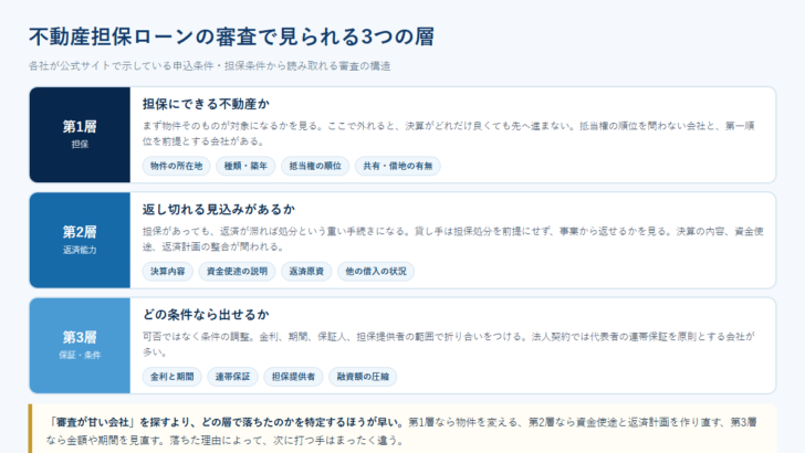 不動産担保ローンの審査で見られる3つの層を、担保・返済能力・保証と条件に分けて示した図