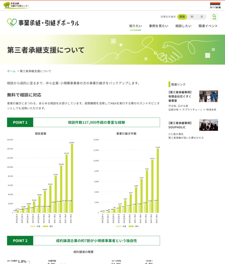 中小企業基盤整備機構の事業承継・引継ぎポータルの第三者承継支援についてのページの画面。無料で相談に対応という見出しの下に、事業引継ぎにまつわるあらゆる相談を受けていること、民間機関を活用してM&Aを実行する際のセカンドオピニオンとしても活用できることが書かれ、POINT1として相談件数127,000件超の豊富な経験という見出しと、相談者数の棒グラフ(令和6年度の累計150,655件)、事業引継ぎ件数の棒グラフ(令和6年度の累計12,306件)が並び、下にPOINT2として成約譲渡企業の約7割が小規模事業者という独自性という見出しがある
