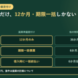 小規模企業共済の廃業準備貸付けと他の特別貸付け5種類を3項目で並べたアイキャッチ。借入期間は廃業準備貸付けが12か月のみで他は36か月または60か月、返済方法は廃業準備貸付けが期限一括償還で他は6か月ごとの割賦、利息は廃業準備貸付けが借入時に一括前払いで他は6か月分ずつ前払いであることが示され、年0.9パーセント・50万円から1,000万円、要件は廃業の計画について中小機構の承認と書かれている