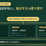小規模企業共済の契約者貸付の借換え3種類を枝分かれで示したアイキャッチ。締切は返済期日の属する月の翌月末日であることを上に置き、同額借換は500万円から500万円で期日に手続きすれば窓口で払うのは75,000円、減額借換は700万円から200万円で差額500万円に新しい前払い利子を足す、増額借換は500万円から700万円で200万円増やしても受け取るのは1,895,000円と並び、期日を20日過ぎると同額借換の支払いは75,000円から115,000円になることが書かれている