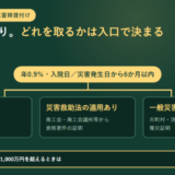 小規模企業共済の傷病災害時貸付けで必要な証明書を枝分かれで示したアイキャッチ。年0.9パーセント、入院日または災害発生日から6か月以内という条件の下に、傷病は5日以上の入院を診断書で証明、災害救助法の適用ありは商工会・商工会議所等から資格要件の証明、一般災害は市町村・消防署から罹災証明という3つの分岐が並び、限度額の算式で得た額が1,000万円を超えるときはその額まで借りられることが書かれている