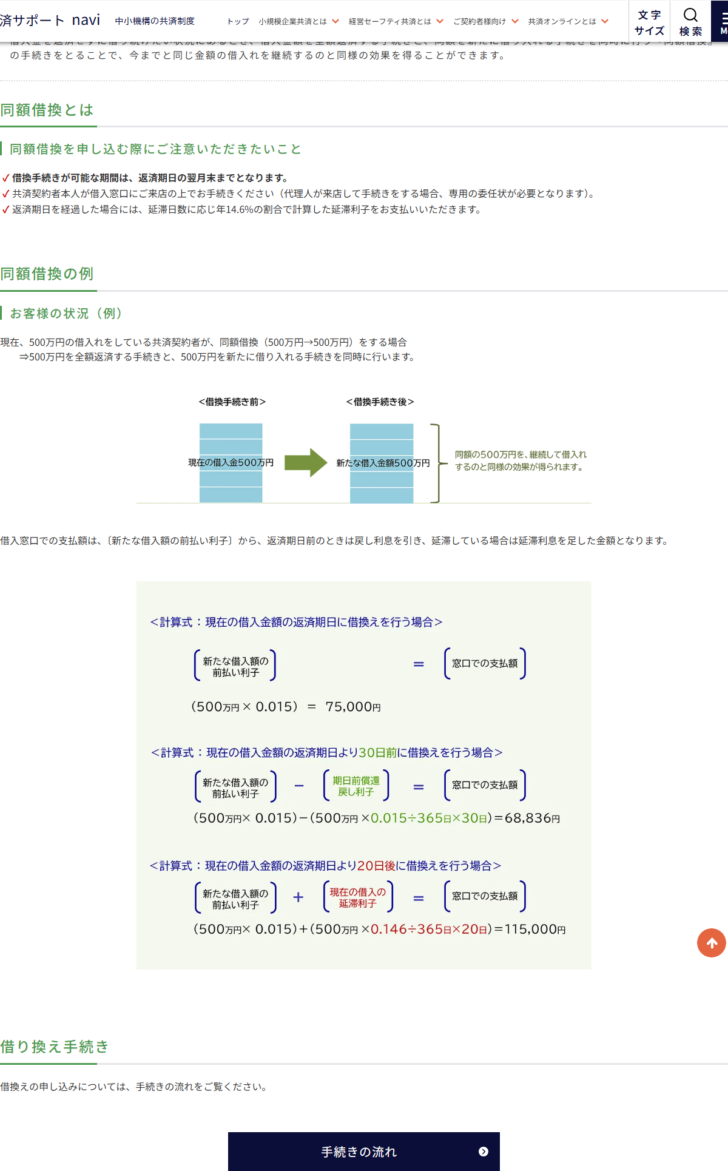 中小機構の同額借換(返済期日繰り延べ)のページの画面キャプチャ。借換手続きが可能な期間は返済期日の翌月末までであること、共済契約者本人が借入窓口に来店して手続きすること、返済期日を経過した場合は年14.6パーセントの延滞利子が発生することの3点の注意と、500万円の借入れを同額借換する場合の図、そして返済期日に借換える場合は500万円かける0.015で75,000円、返済期日より30日前に借換える場合は68,836円、返済期日より20日後に借換える場合は115,000円という3通りの計算式が掲載されている