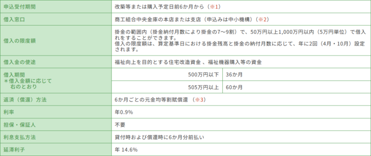 中小機構の契約者貸付の概要ページに掲載された福祉対応貸付けの借入条件表の画面キャプチャ。申込受付期間は改築等または購入予定日前6か月から、借入窓口は商工組合中央金庫の本店または支店で申込みは中小機構、借入の限度額は掛金の7から9割の範囲内で50万円以上1,000万円以内、借入金の使途は福祉向上を目的とする住宅改造資金と福祉機器購入等の資金、借入期間は500万円以下が36か月で505万円以上が60か月、返済方法は6か月ごとの元金均等割賦償還、利率は年0.9パーセント、担保・保証人は不要、延滞利子は年14.6パーセントと書かれている