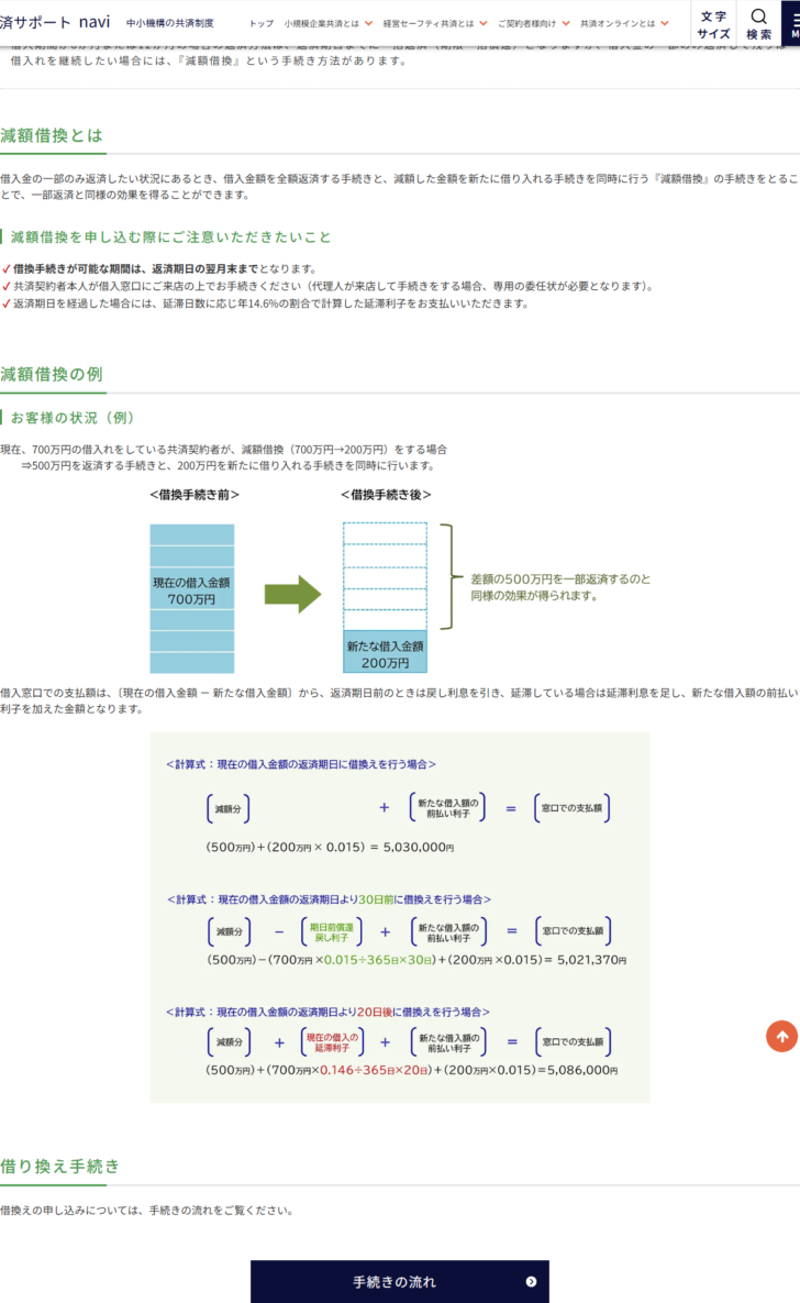中小機構の減額借換(一部返済)のページの画面キャプチャ。借換手続きが可能な期間は返済期日の翌月末までであること、本人が来店して手続きすること、返済期日を経過した場合は年14.6パーセントの延滞利子が発生することの3点の注意と、700万円の借入れを200万円に減らす場合の図、そして返済期日に借換える場合は500万円に200万円かける0.015を足して5,030,000円、返済期日より30日前に借換える場合は5,021,370円、返済期日より20日後に借換える場合は5,086,000円という3通りの計算式が掲載されている