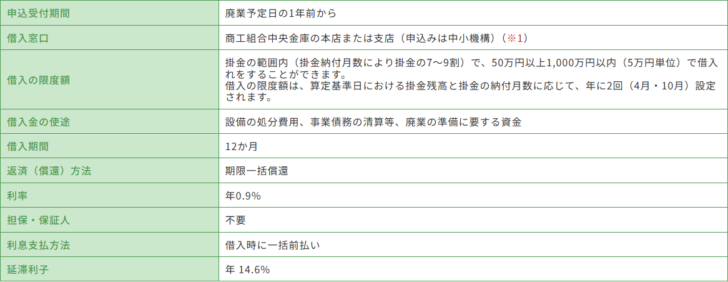 中小機構の契約者貸付の概要ページに掲載された廃業準備貸付けの借入条件表の画面キャプチャ。申込受付期間は廃業予定日の1年前から、借入窓口は商工組合中央金庫の本店または支店で申込みは中小機構、借入の限度額は掛金の7から9割の範囲内で50万円以上1,000万円以内、借入金の使途は設備の処分費用や事業債務の清算等の廃業の準備に要する資金、借入期間は12か月、返済方法は期限一括償還、利率は年0.9パーセント、担保・保証人は不要、利息支払方法は借入時に一括前払い、延滞利子は年14.6パーセントと書かれている