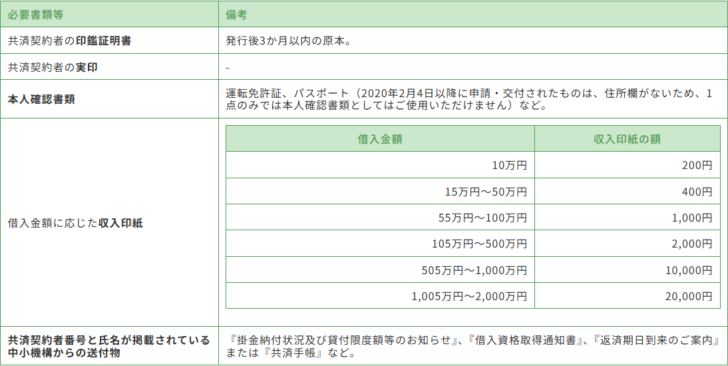 中小機構の一般貸付新規借入れの手続きページの画面キャプチャ。必要書類等と備考の表に、共済契約者の印鑑証明書は発行後3か月以内の原本、共済契約者の実印、本人確認書類は運転免許証やパスポート、借入金額に応じた収入印紙として10万円は200円、15万円から50万円は400円、55万円から100万円は1,000円、105万円から500万円は2,000円、505万円から1,000万円は10,000円、1,005万円から2,000万円は20,000円という表、共済契約者番号と氏名が掲載されている中小機構からの送付物が並んでいる