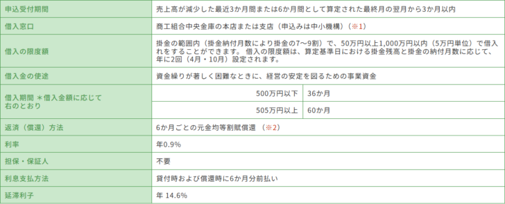中小機構の契約者貸付の概要ページに掲載された緊急経営安定貸付けの借入条件表の画面キャプチャ。申込受付期間は売上高が減少した最近3か月間または6か月間として算定された最終月の翌月から3か月以内、借入窓口は商工組合中央金庫の本店または支店で申込みは中小機構、借入の限度額は掛金の7から9割の範囲内で50万円以上1,000万円以内、借入金の使途は資金繰りが著しく困難なときに経営の安定を図るための事業資金、借入期間は500万円以下が36か月で505万円以上が60か月、返済方法は6か月ごとの元金均等割賦償還、利率は年0.9パーセント、担保・保証人は不要、延滞利子は年14.6パーセントと書かれている
