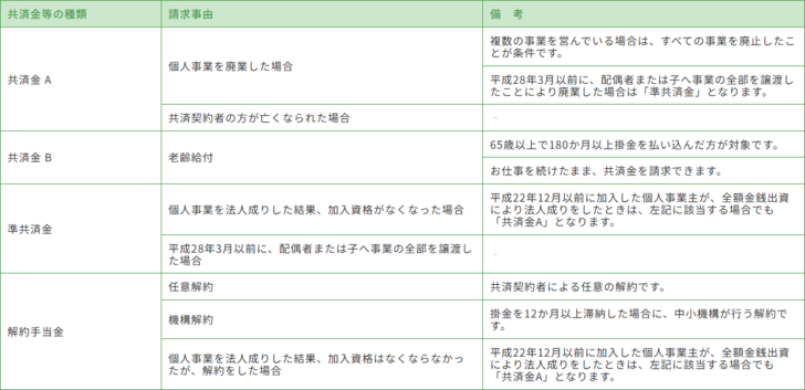 中小機構の共済金等請求・解約のページに掲載された個人事業主の場合の請求事由の表の画面キャプチャ。共済金Aは個人事業を廃業した場合と共済契約者が亡くなられた場合で、複数の事業を営んでいる場合はすべての事業を廃止したことが条件であること、共済金Bは65歳以上で180か月以上掛金を払い込んだ方の老齢給付で仕事を続けたまま請求できること、準共済金は個人事業を法人成りした結果加入資格がなくなった場合など、解約手当金は任意解約と掛金を12か月以上滞納した場合に中小機構が行う機構解約などであることが書かれている