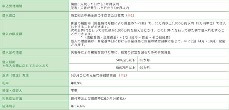 中小機構の契約者貸付の概要ページに掲載された傷病災害時貸付けの借入条件表の画面キャプチャ。申込受付期間は傷病が入院した日から6か月以内、災害が災害発生日から6か月以内、借入窓口は商工組合中央金庫の本店または支店、借入の限度額は掛金の7から9割の範囲内で50万円以上1,000万円以内だが、流動負債から当座資金を引いた額に給与と賃金とその他経費の合計の2分の1を足した額が1,000万円を超えるときはその額で借入れができること、借入期間は500万円以下が36か月で505万円以上が60か月、利率は年0.9パーセント、延滞利子は年14.6パーセントと書かれている