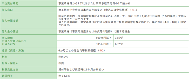 中小機構の契約者貸付の概要ページに掲載された事業承継貸付けの借入条件表の画面キャプチャ。申込受付期間は事業承継日から1年以内または事業承継予定日の1年前から、借入窓口は商工組合中央金庫の本店または支店で申込みは中小機構、借入の限度額は掛金の7から9割の範囲内で50万円以上1,000万円以内、借入金の使途は事業承継(事業用資産または株式等の取得)に要する資金、借入期間は500万円以下が36か月で505万円以上が60か月、返済方法は6か月ごとの元金均等割賦償還、利率は年0.9パーセント、担保・保証人は不要、延滞利子は年14.6パーセントと書かれている