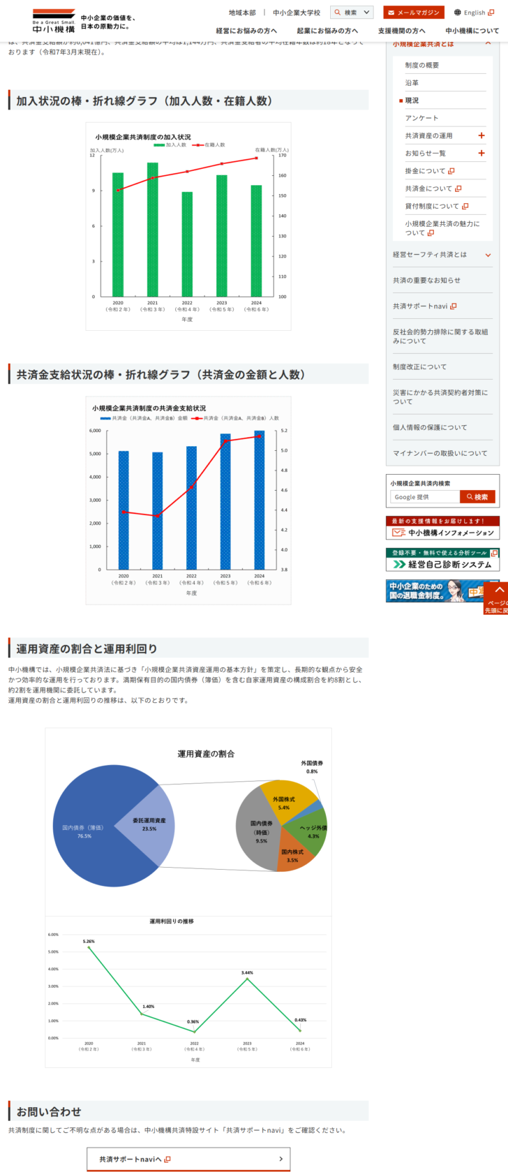 中小機構の小規模企業共済の現況のページの画面キャプチャ。加入状況の棒グラフと折れ線グラフとして2020年度から2024年度までの加入人数と在籍人数の推移、共済金支給状況の棒グラフと折れ線グラフとして共済金の金額と人数の推移、運用資産の割合の円グラフとして国内債券(簿価)76.5パーセント、委託運用資産23.5パーセントの内訳と、運用利回りの推移が5.26パーセント、1.40パーセント、0.36パーセント、3.44パーセント、0.43パーセントと並ぶ折れ線グラフが掲載されている