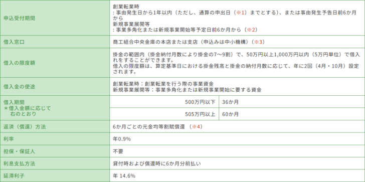 中小機構の契約者貸付の概要ページに掲載された創業転業時・新規事業展開等貸付けの借入条件表の画面キャプチャ。申込受付期間は創業転業時が事由発生日から1年以内または事由発生予告日前6か月から、新規事業展開等が事業多角化または新規事業開始等予定日前6か月から、借入窓口は商工組合中央金庫の本店または支店で申込みは中小機構、借入の限度額は掛金の7から9割の範囲内で50万円以上1,000万円以内、借入金の使途は創業転業時が創業転業を行う際の事業資金で新規事業展開等が事業多角化または新規事業開始に要する資金、借入期間は500万円以下が36か月で505万円以上が60か月、利率は年0.9パーセントと書かれている