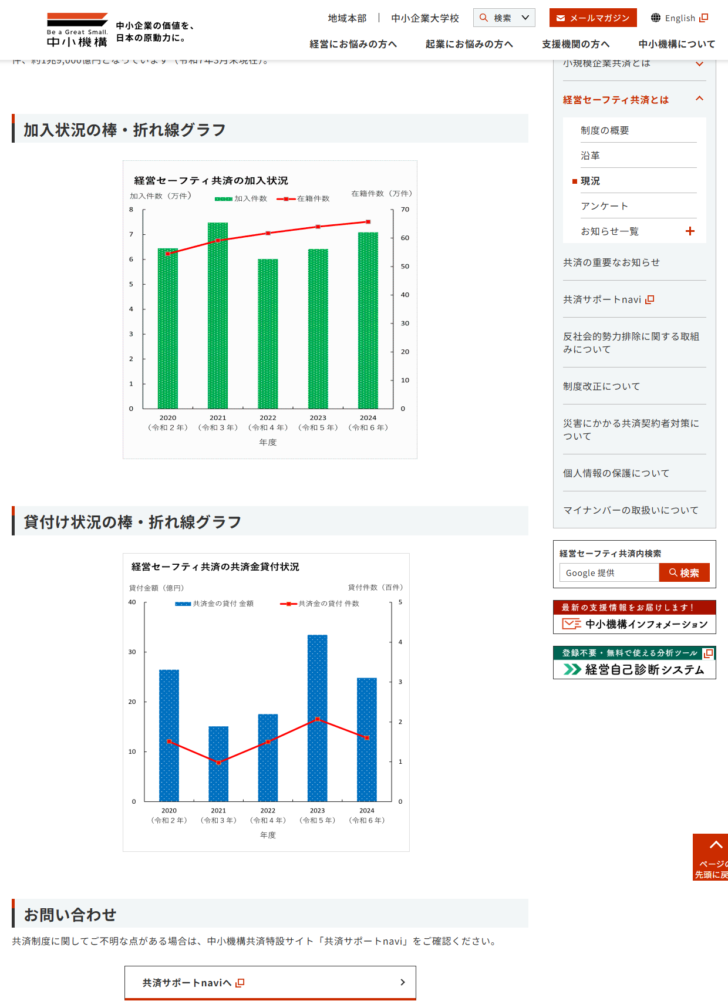 中小機構の経営セーフティ共済の現況のページの画面キャプチャ。加入状況の棒グラフと折れ線グラフとして2020年度から2024年度までの加入件数と在籍件数の推移、貸付け状況の棒グラフと折れ線グラフとして共済金の貸付金額と貸付件数の推移が掲載されている