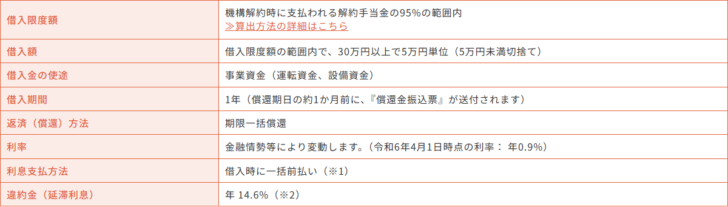 中小機構の経営セーフティ共済の一時貸付金の借入条件の表の画面キャプチャ。借入限度額は機構解約時に支払われる解約手当金の95パーセントの範囲内、借入額は借入限度額の範囲内で30万円以上で5万円単位、借入金の使途は事業資金で運転資金と設備資金、借入期間は1年で償還期日の約1か月前に償還金振込票が送付されること、返済方法は期限一括償還、利率は金融情勢等により変動し令和6年4月1日時点で年0.9パーセント、利息支払方法は借入時に一括前払い、違約金は年14.6パーセントと書かれている