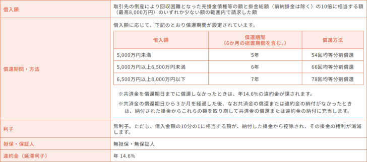 中小機構の経営セーフティ共済の共済金の借入条件の表の画面キャプチャ。借入額は取引先の倒産により回収困難となった売掛金債権等の額と掛金総額(前納掛金は除く)の10倍に相当する額(最高8,000万円)のいずれか少ない額の範囲内で請求した額であること、償還期間は5,000万円未満が5年で54回均等分割償還、5,000万円以上6,500万円未満が6年で66回均等分割償還、6,500万円以上8,000万円以下が7年で78回均等分割償還でいずれも6か月の据置期間を含むこと、償還期日までに償還しなかったときは年14.6パーセントの違約金が課されること、償還期日から3か月を経過した後なお償還または違約金の納付がなかったときは納付された掛金から取り崩して充当すること、利子は無利子だが借入金額の10分の1に相当する額が納付した掛金から控除されその掛金の権利が消滅すること、担保・保証人は無担保・無保証人であることが書かれている