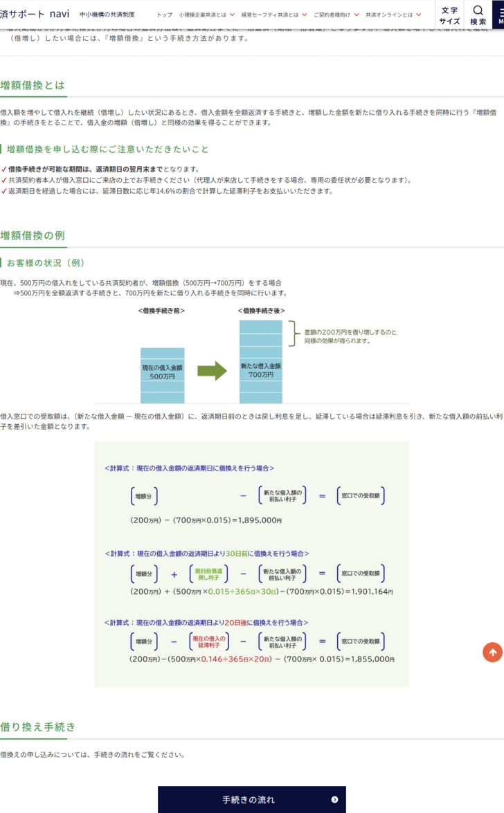 中小機構の増額借換(借増し)のページの画面キャプチャ。借換手続きが可能な期間は返済期日の翌月末までであること、本人が来店して手続きすること、返済期日を経過した場合は年14.6パーセントの延滞利子が発生することの3点の注意と、500万円の借入れを700万円に増やす場合の図、そして返済期日に借換える場合は200万円から700万円かける0.015を引いて1,895,000円、返済期日より30日前に借換える場合は1,901,164円、返済期日より20日後に借換える場合は1,855,000円という3通りの計算式が掲載されている