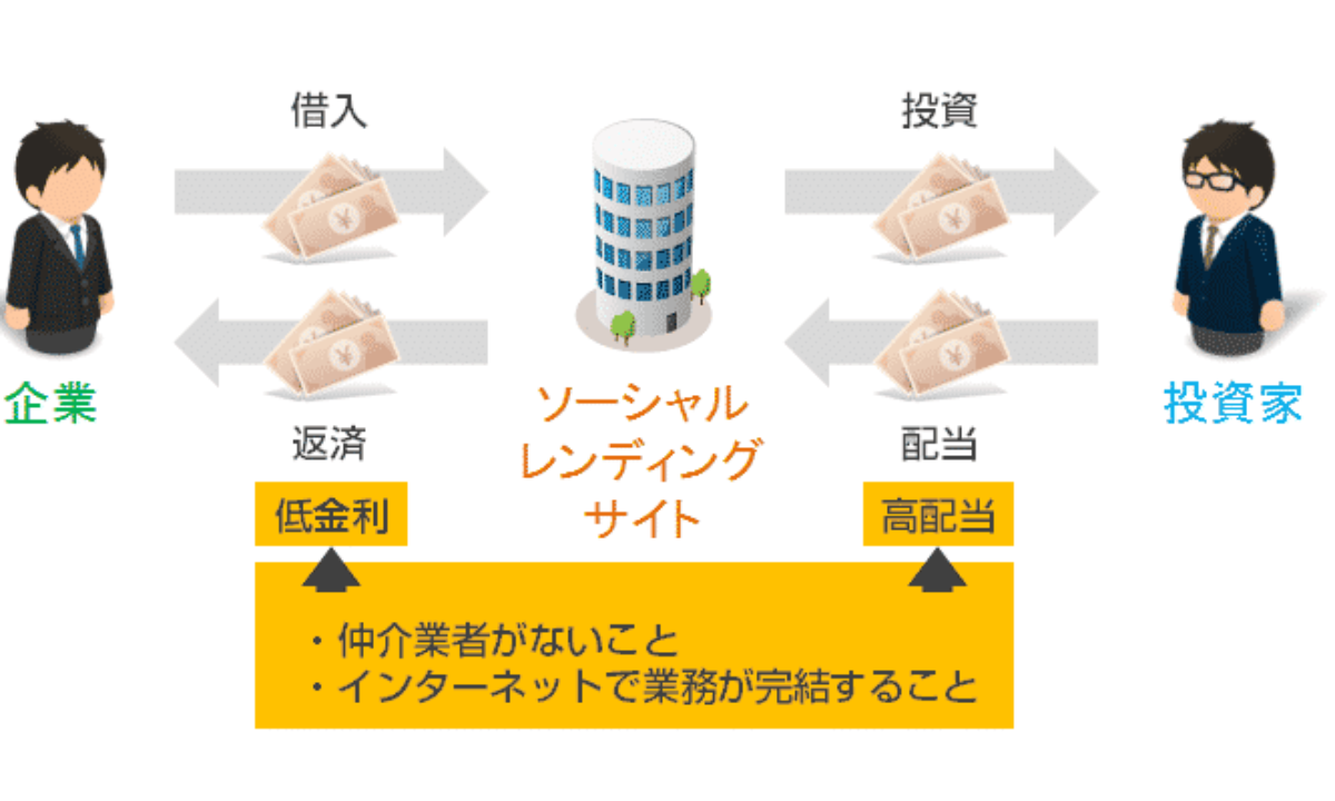 ソーシャルレンディングによる資金調達方法を徹底解説 | 資金調達BANK