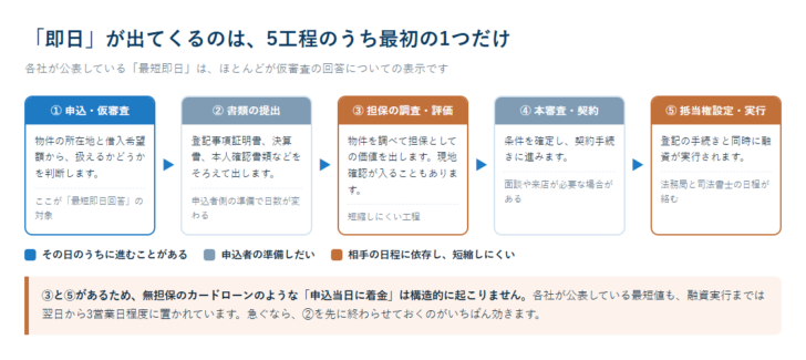 申込から融資実行までの5工程と、各工程が短縮できるかどうかを色分けした図