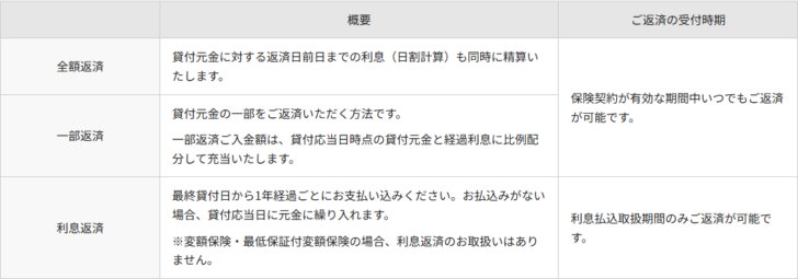 住友生命の公式ページ「契約者貸付のご利用・ご返済」の画面の表。契約者貸付金の元利金返済として、全額返済は返済日前日までの利息も同時に精算し保険契約が有効な期間中いつでも返済可能、一部返済は入金額を貸付応当日時点の貸付元金と経過利息に比例配分して充当、利息返済は最終貸付日から1年経過ごとに払い込み利息払込取扱期間のみ返済可能と書かれている