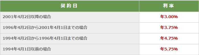 太陽生命の公式ページ「ご契約者貸付制度のご案内」の画面。契約日ごとの利率表で、2001年4月2日以降が年3.00%、1996年4月2日から2001年4月1日までが年3.75%、1994年4月2日から1996年4月1日までが年4.75%、1994年4月1日以前が年5.75%と示されている