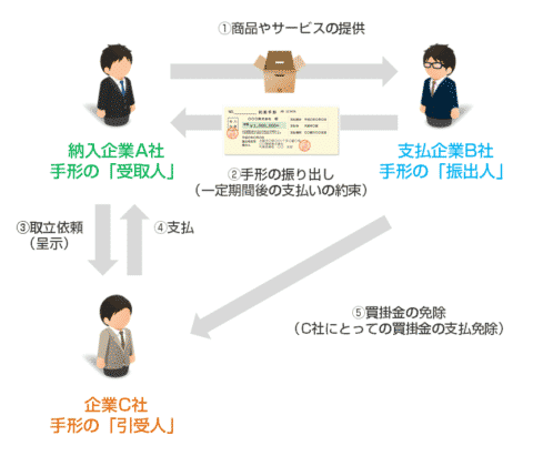 手形とは?手形による取引をどこよりもわかりやすく図解で解説しました。 | 資金調達BANK