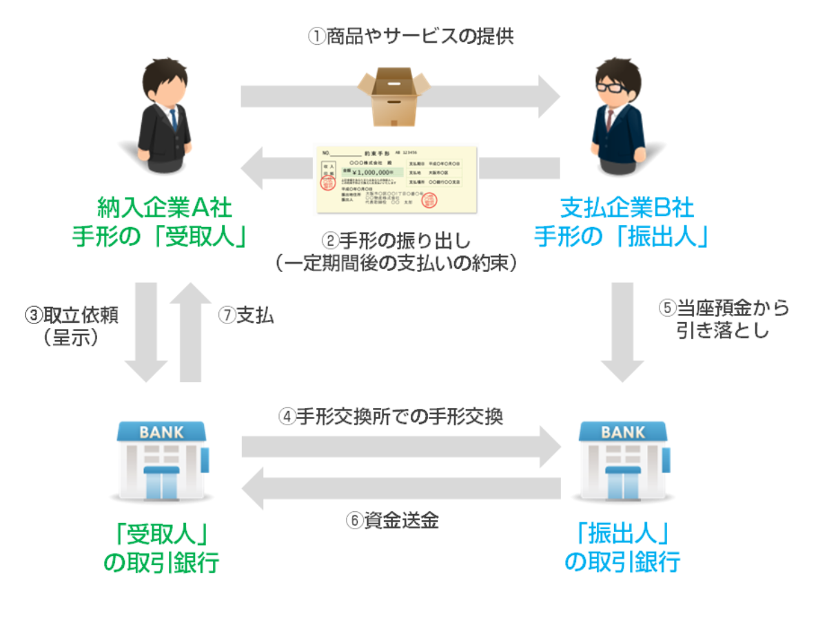 手形とは 手形による取引をどこよりもわかりやすく図解で解説しました 資金調達bank