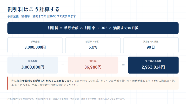 割引料は手形金額かける割引率わる365かける満期までの日数で計算し、手形金額300万円・割引率5.0%・90日なら割引料36,986円で手取り2,963,014円になることを示した図