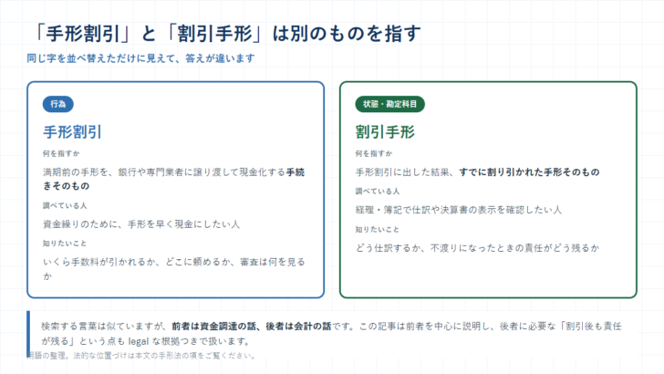 手形割引は満期前の手形を現金化する行為、割引手形は割り引かれた手形そのものを指す勘定科目であることを対比した図