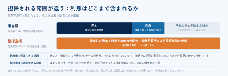 抵当権と根抵当権で被担保債権の範囲がどう違うかを示した図