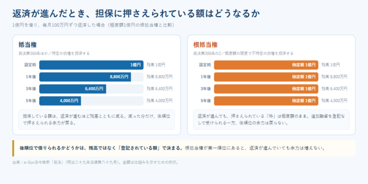 抵当権と根抵当権で、返済が進んだときに担保されている額がどう変わるかを比較した図