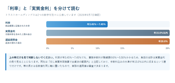 トラストホールディングスの利率・実質金利・遅延損害金を同じ軸に並べた図