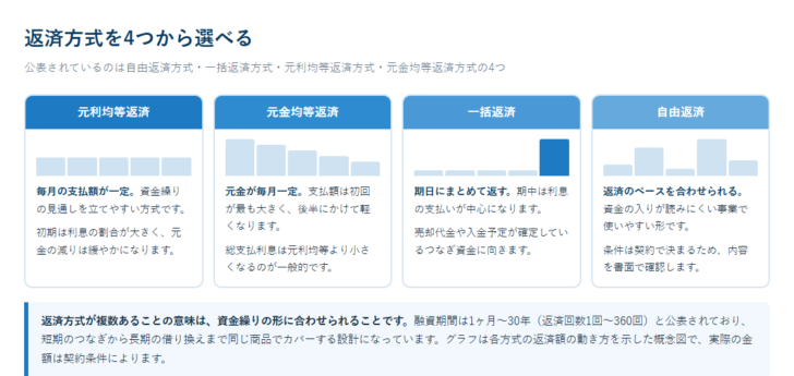 元利均等・元金均等・一括・自由の4つの返済方式について、返済額の動き方を並べた図
