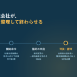 特別清算の申立てから開始命令、協定の申出、可決・認可、破産への移行までを一本の線で並べたアイキャッチ