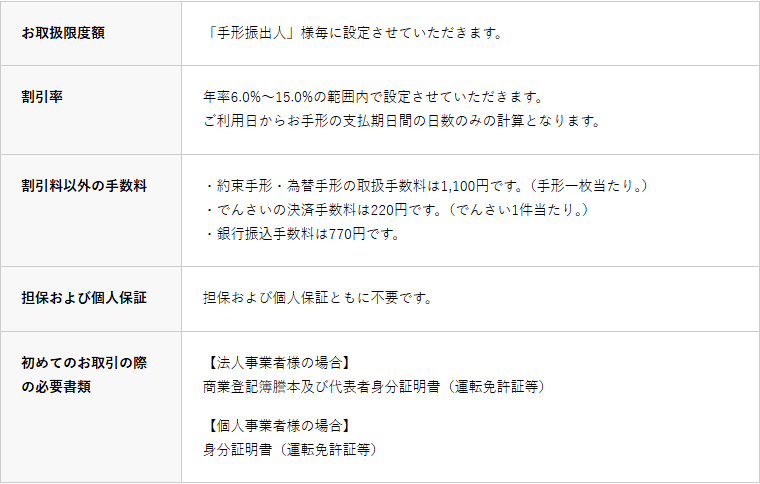 東信商事の公式サイトに掲載されている割引料・手数料の条件表。取扱限度額は手形振出人ごとに設定、割引率は年率6.0%から15.0%の範囲内、取扱手数料は手形1枚あたり1,100円、でんさいの決済手数料は1件あたり220円、銀行振込手数料は770円、担保および個人保証はともに不要と記載されている